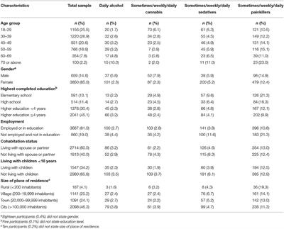 Use of Alcohol and Addictive Drugs During the COVID-19 Outbreak in Norway: Associations With Mental Health and Pandemic-Related Problems